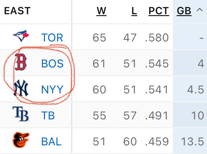The American League East standings as of August 2, 2025 showing Toronto in first place and the Boston Red Sox in second place, 1/2 game ahead of the Yankees 