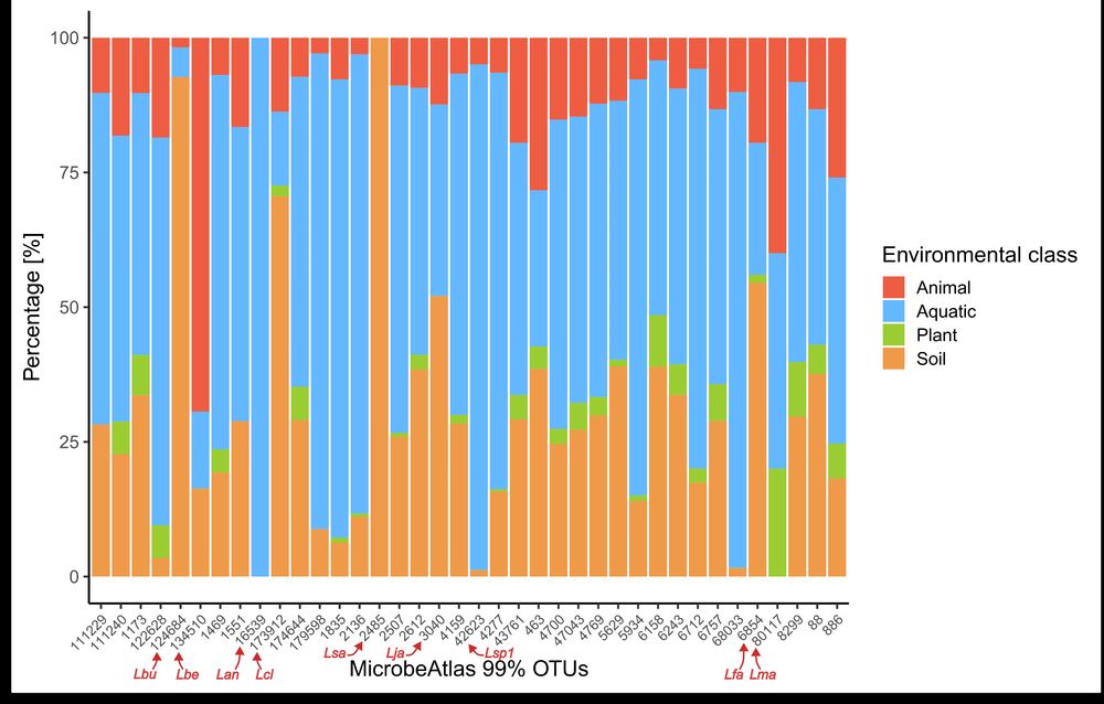 Barplot showing the environmental classes of the samples in which different Legionellaceae OTUs were found