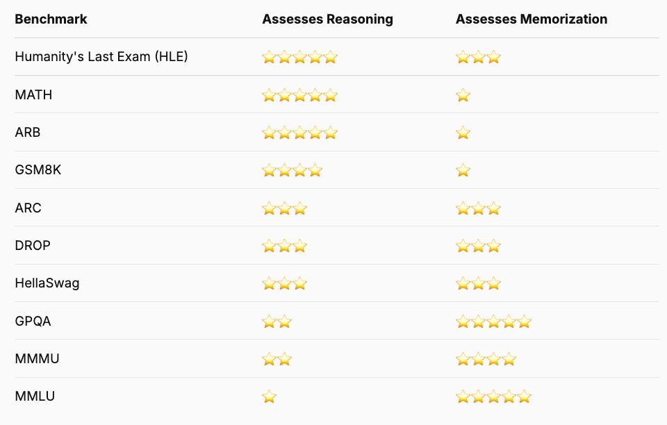 Humanity's Last Exam (HLE): 5 stars reasoning, 3 stars memorization
MATH: 5 stars reasoning, 1 star memorization
ARB: 5 stars reasoning, 1 star memorization
GSM8K: 4 stars reasoning, 1 star memorization
ARC: 3 stars reasoning, 3 stars memorization
DROP: 3 stars reasoning, 3 stars memorization
HellaSwag: 3 stars reasoning, 3 stars memorization
GPQA: 2 stars reasoning, 5 stars memorization
MMMU: 2 stars reasoning, 4 stars memorization
MMLU: 1 star reasoning, 5 stars memorization