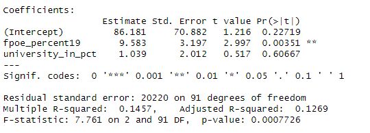 gewichtete Regression mit FPÖ-Anteil, Anteil der UniversitätsabsolventInnen hat keinen signifikanten Effekt auf die Covid-19 Toten pro EW.