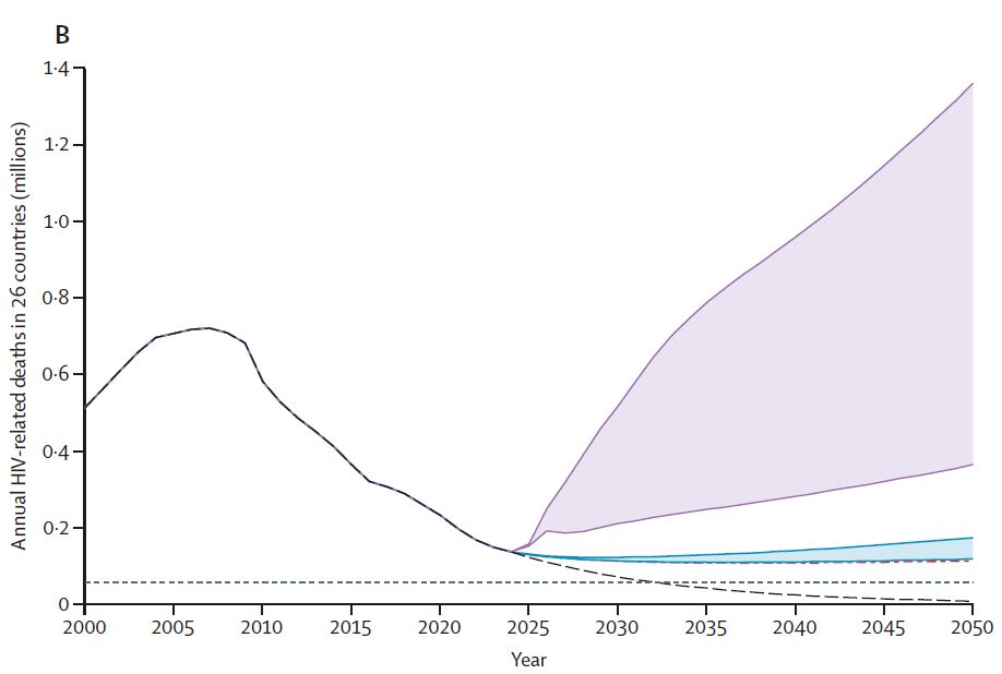 Figure showing projected effect of HIV programme funding cuts in 26 countries from 2000 to 2050, on HIV-related deaths. Anticipated 24% cuts capture the range of effects given by the proportional cuts and reallocated prevention budget to treatment scenarios (scenarios 2 and 3), while PEPFAR discontinued captures the range of effects with
and without mitigation (scenarios 4 and 5). The dashed black lines show a continuation of historical 8·3% year-on-year reductions in new HIV infections and 10·3% year-on-year reductions in HIV-related deaths from 2024 levels. Copyright: 2025 World Health Organization. Published by Elsevier Ltd. All rights reserved.