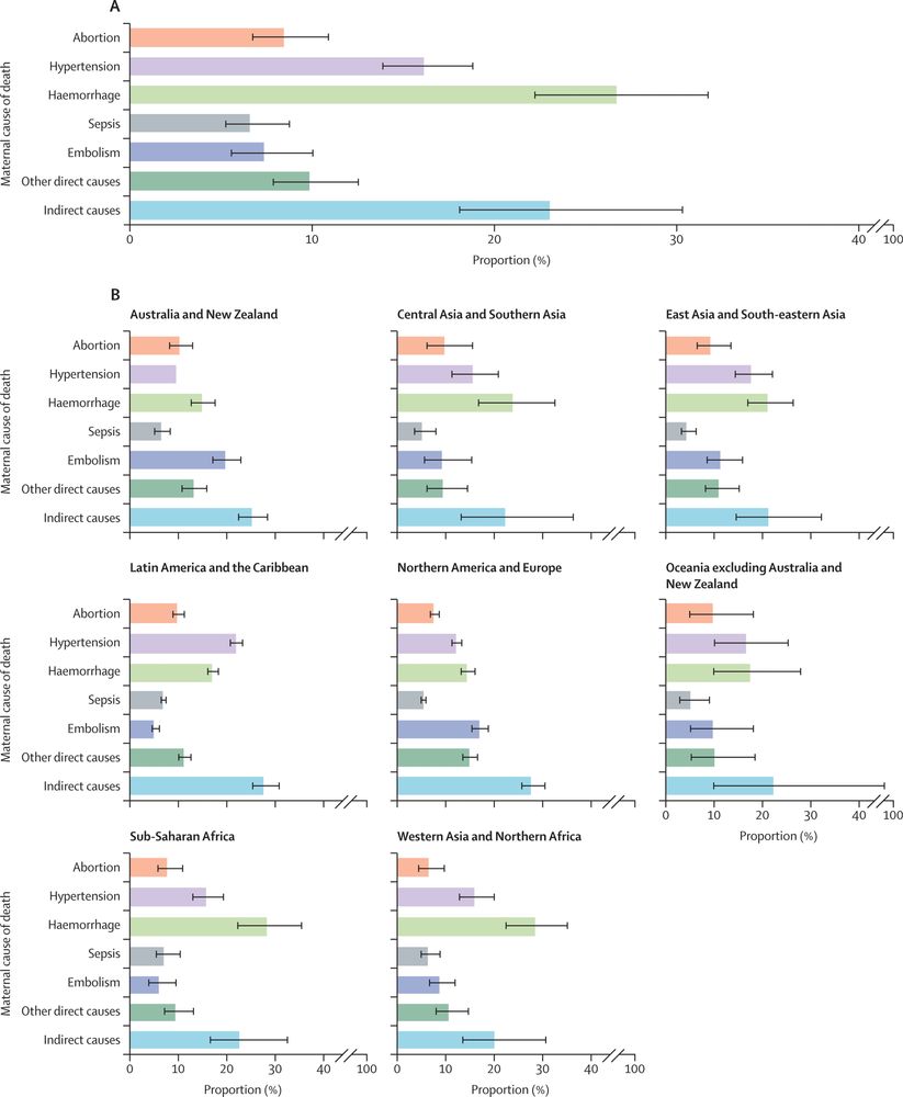 Distribution of causes of maternal deaths. Copyright: 2025 World Health Organization and The Author(s); licensee Elsevier Ltd. CC BY 3.0 IGO license.