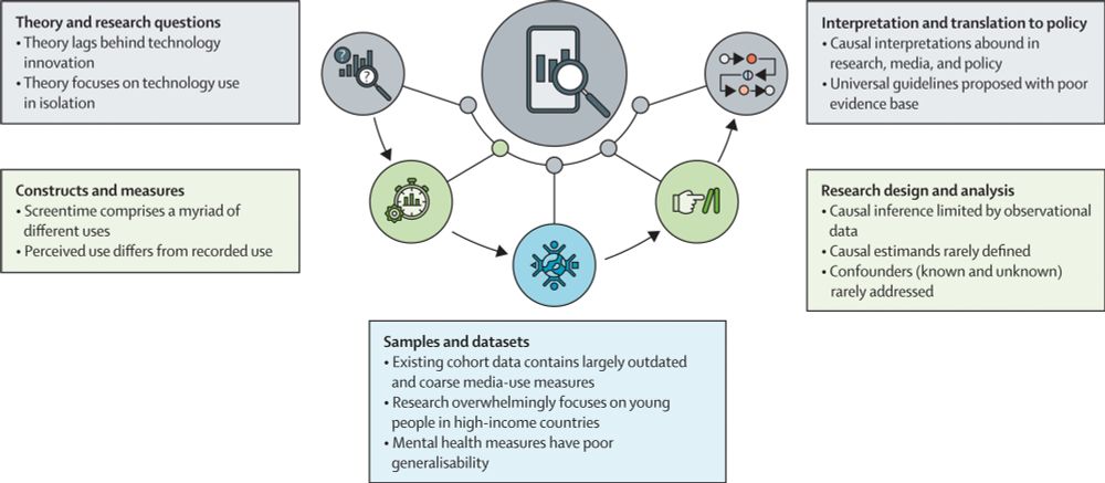 Figure showing limitations and challenges to key steps in the design and interpretation of research on emergent technologies. Copyright: 2024 Elsevier Ltd. All rights are reserved.