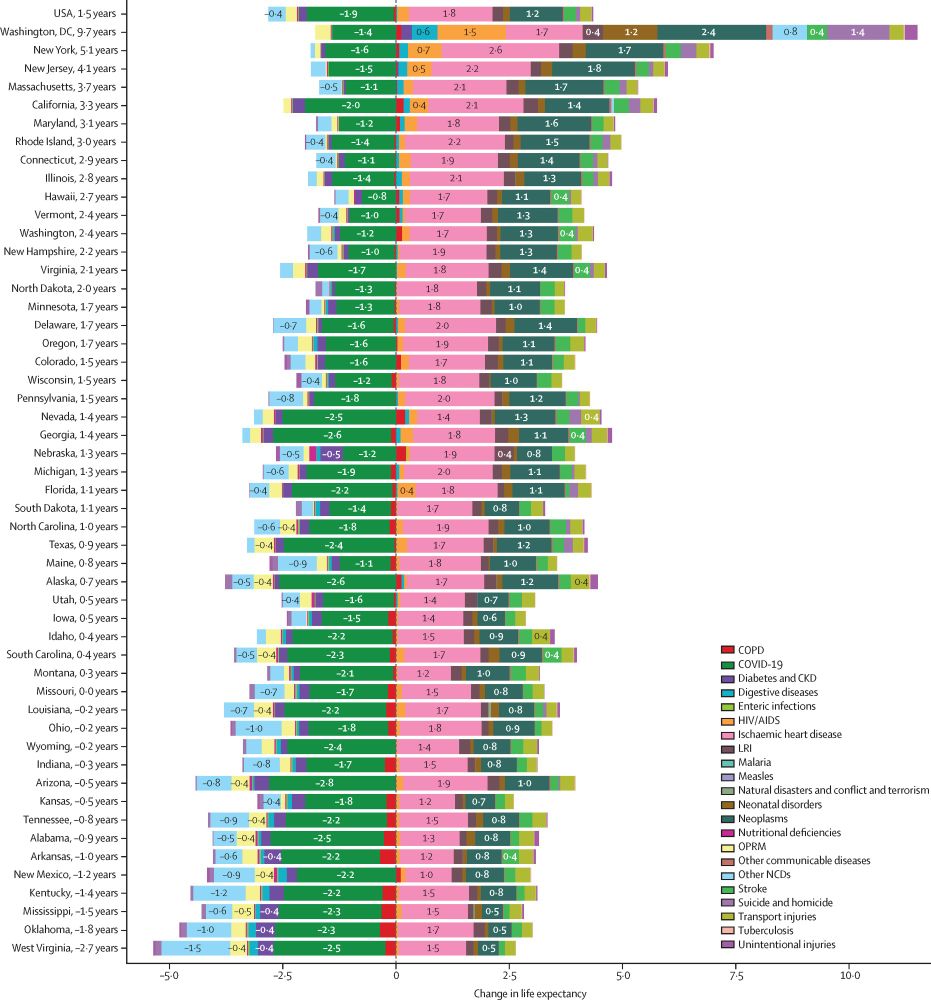 Figure: Change in life expectancy attributable to leading causes of death in 1990–2021 for the USA and among US states and Washington, DC. Copyright: 2024 The Author(s). Published by Elsevier Ltd. CC BY 4.0.
