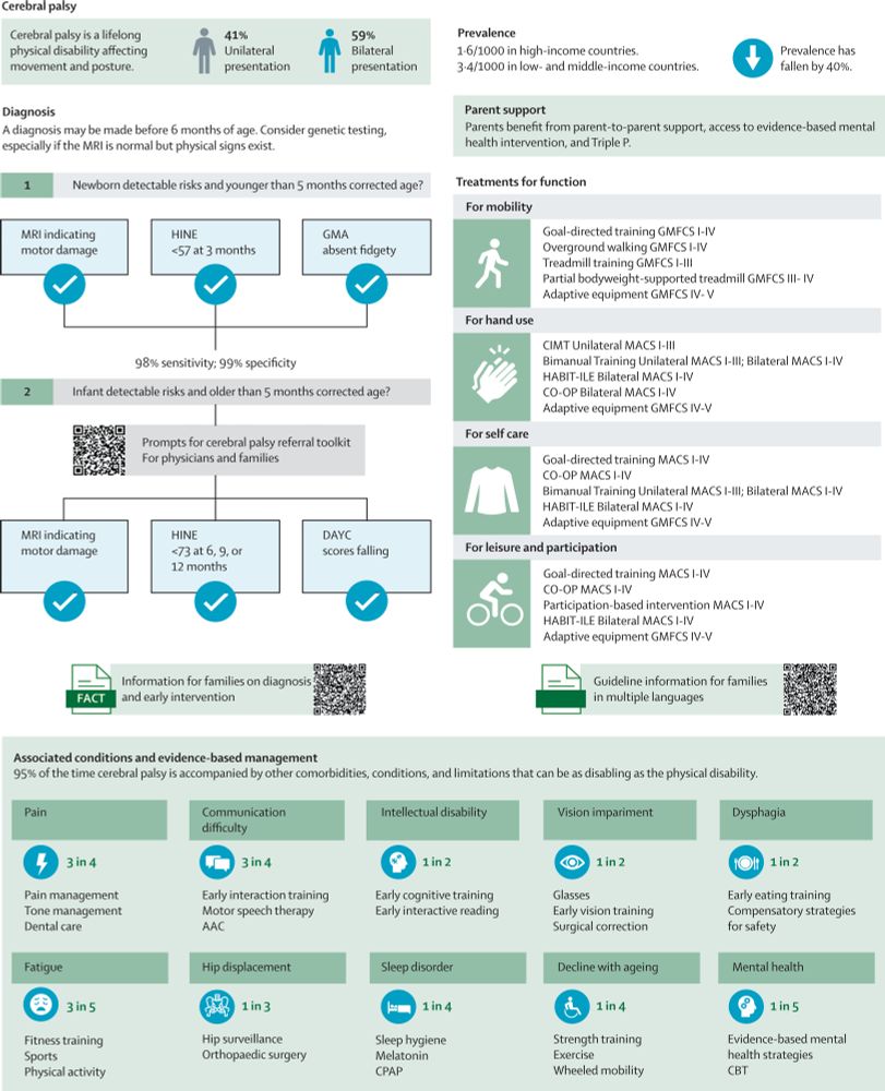 Figure providing an overview of the diagnosis and management of cerebral palsy. Copyright: 2025 Elsevier Ltd. All rights are reserved.