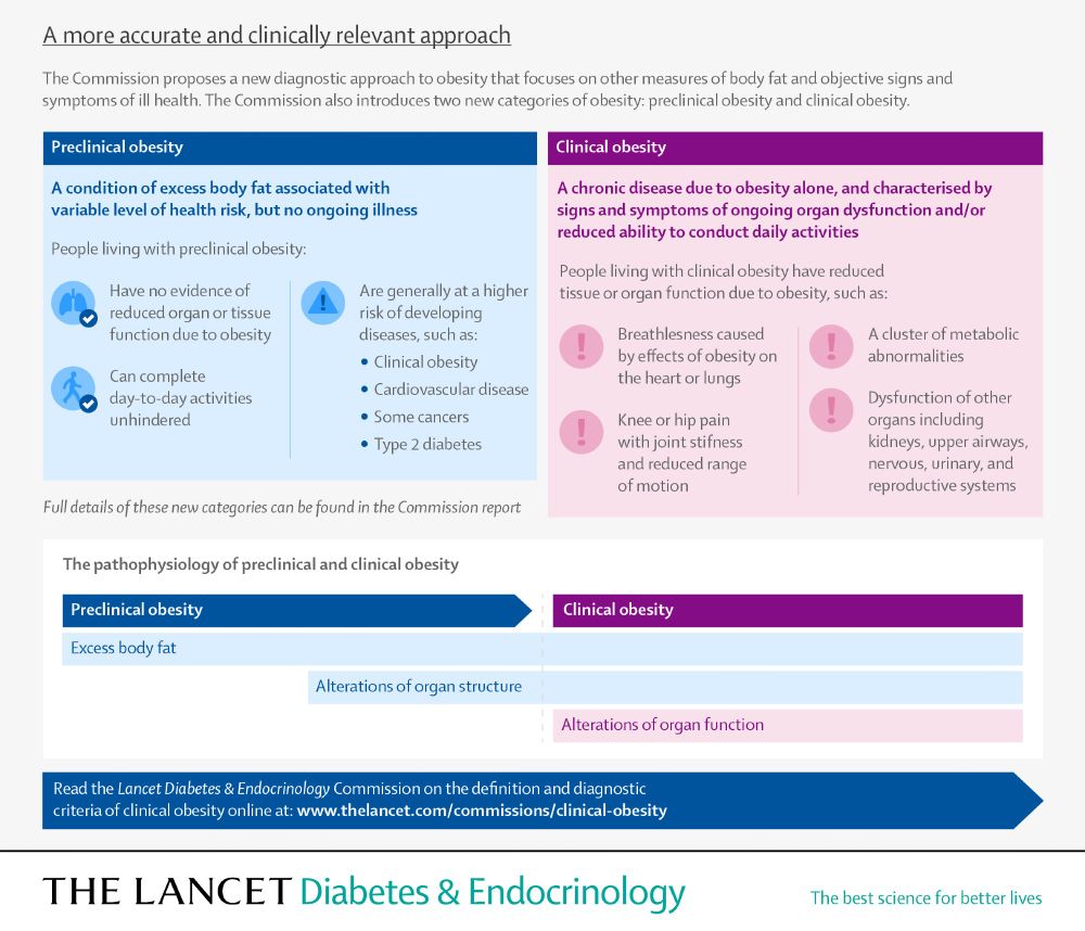 Infographic panel for the Lancet Diabetes & Endocrinology Commission on diagnosing clinical obesity.