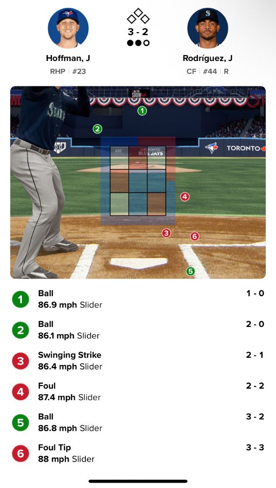Last Mariners at-bat showing Julio Rodríguez didn’t see a single strike the entire time.