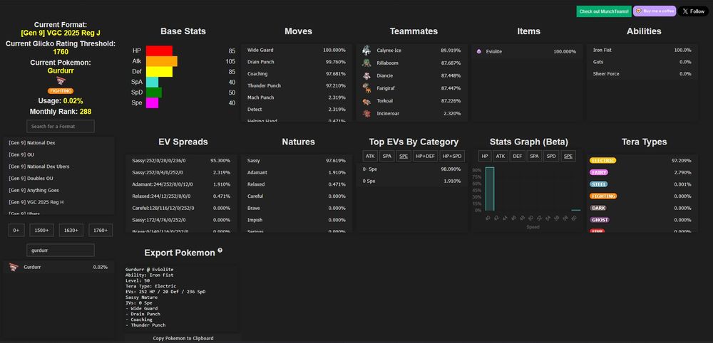 Gurdurr Gary build showing up in Munchstats