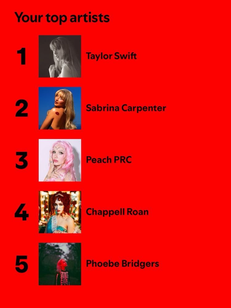 Your top artists
1

Taylor Swift
2

Sabrina Carpenter
3

Peach PRC
4

Chappell Roan
5

Phoebe Bridgers