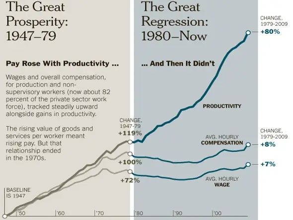 Graph showing Pay raised along with productivity until 1979, then didn't from 1980 onward.