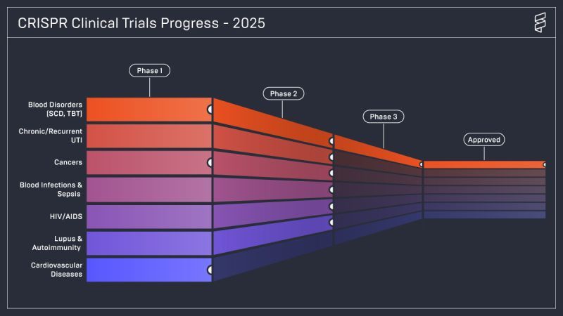 graph of progress of various clinical, described in text at the link
