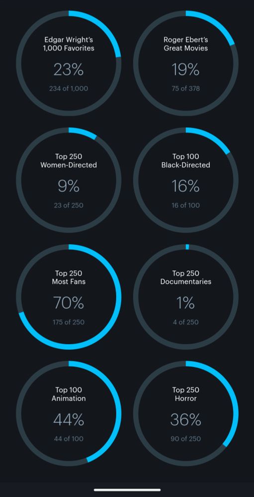 Letterboxd list stats: Edgar Wrights 1,000 Favorites 23% (234/1,000); Roger Ebert's Great Movies 19% (75/378); Top 250 Women-Directed 9% (23/250); Top 100 Black-Directed 16% (16/100); Top 250 Most Fans 70% (175/250); Top 250 Documentaries 1% (4/250); Top 100 Animation 44% ( 44/100); Top 250 Horror 36% (90/250)
