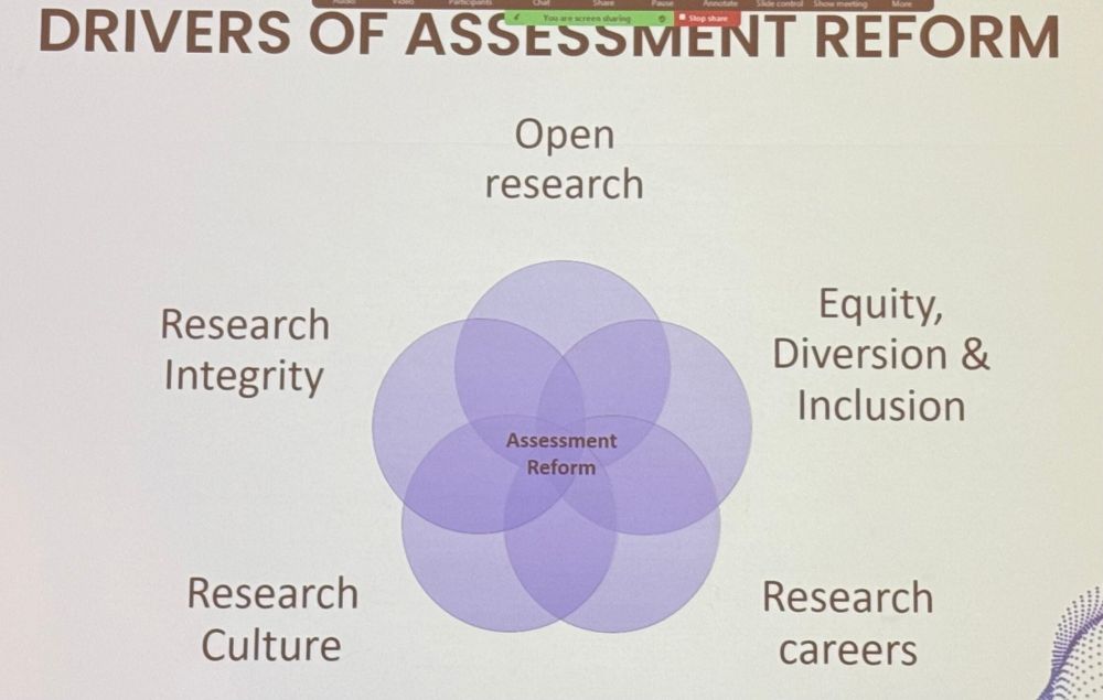 DRIVERS OF ASSESSMENT REFORM

- Open research
- Research Integrity
- Equity, Diversion & Inclusion
- Research Culture
- Research careers