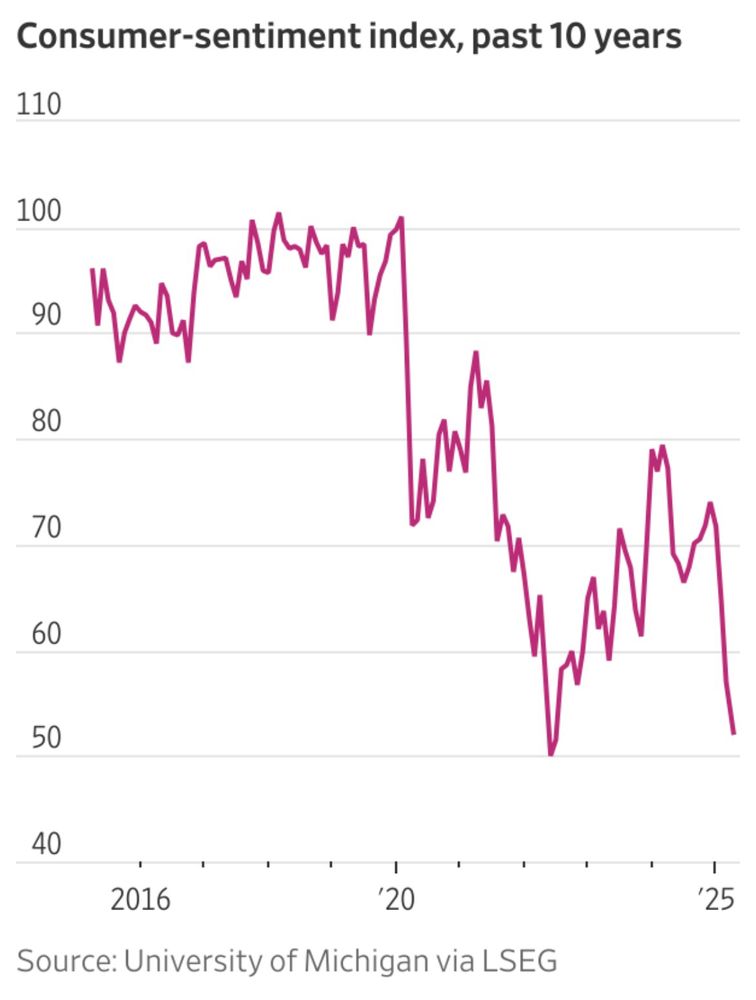 Consumer sentiment chart show sharp drop in April. 