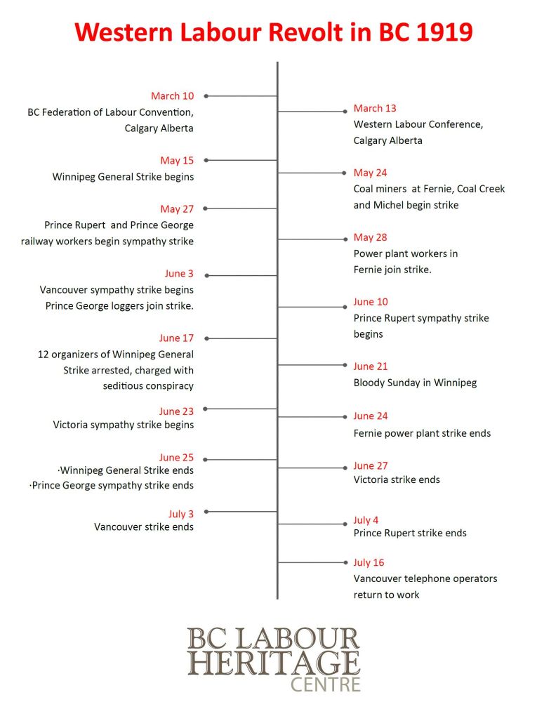 Western labour revolt 1919 timeline