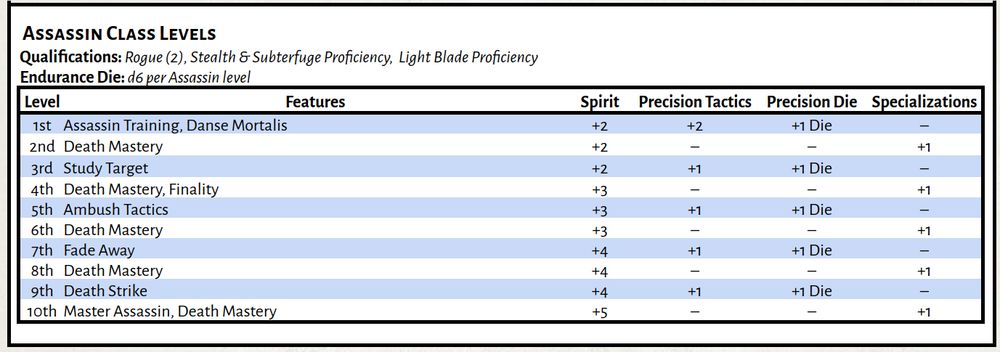 This image displays the Rogue ADV Class table for the Assassin, a skill/combat focused on stealth, ambushes, and finishing off encounters before they even begin. Also, bonus poison stuff.