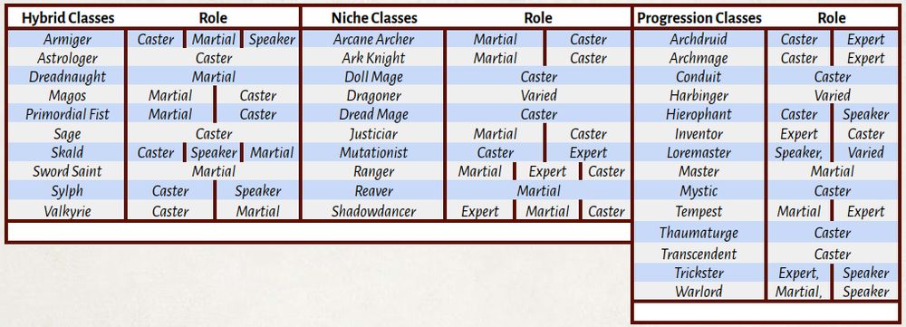This is a list of Prestige Classes in LORE. They are as follows:

Hybrid List
Armiger, Astrologer, Dreadnaught, Magus, Primordial Fist, Sage, Skald, Sword Saint, Sylph, Valkyre

Niche List
Arcane Archer, Ark Knight, Doll Mage, Dragoner, Dread Mage, Justiciar, Mutationist, Ranger, Reaver, Shadowdancer

Progression List
Archdruid, Archmage, Conduit, Harbinger, Hierophant, Inventor, Loremaster, Master, Mystic, Tempest, Thaumaturge, Transcendent, Trickster, Warlord