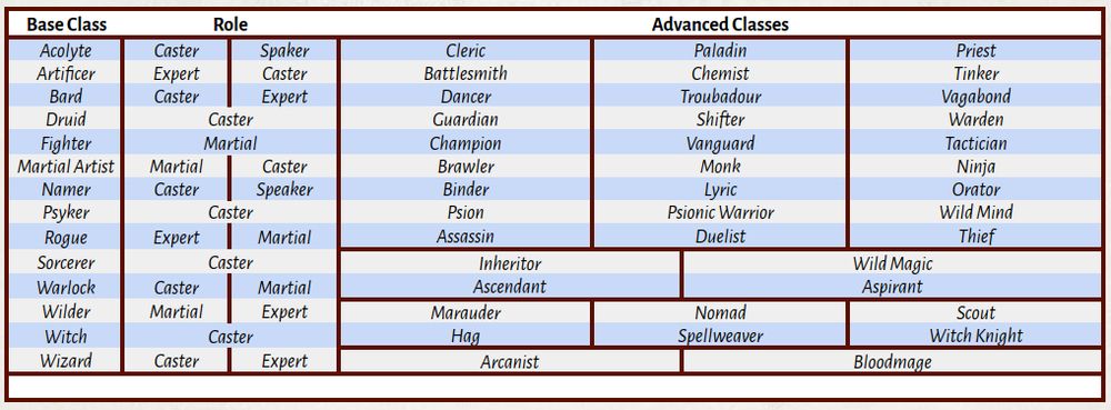 the table of LORE Base and ADV Classes. They are listed as follows:

Base: Acolyte, Artificer, Bard, Druid, Fighter, Martial Artist, Namer, Psyker, Rogue, Sorcerer, Warlock, Wilder, Witch, and Wizard.

Advanced, per their base:

Acolyte -> Cleric, Paladin, Priest
Artificer -> Battlesmith, Chemist, Tinker
Bard -> Dancer, Troubadour, Vagabond
Druid -> Guardian, Shifter, Warden
Fighter -> Champion, Vanguard, Tactician
Martial Artist -> Brawler, Monk, Ninja
Namer -> Binder, Lyric, Orator
Psyker -> Psion, Psionic Warrior, Wild Mind
Rogue -> Assassin, Duelist, Thief
Sorcerer -> Inheritor, Wild Mage
Warlock -> Ascendant, Aspirant
Wilder -> Marauder, Nomad, Scout
Witch -> Hag, Spellweaver, Witch Knight
Wizard -> Arcanist, Bloodmage