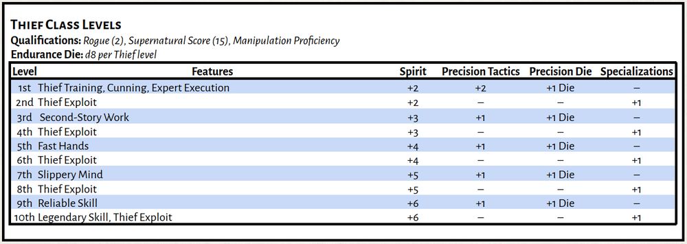 This image displays the Rogue ADV Class table for the Thief, a skill/social class focused on manipulating their environments. 