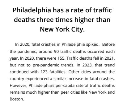 In 2020, fatal crashes in Philadelphia spiked. Before
the pandemic, around 90 traffic deaths occurred each
year. In 2020, there were 155. Traffic deaths fell in 2021,
but not to pre-pandemic trends. In 2023, that trend
continued with 123 fatalities. Other cities around the
country experienced a similar increase in fatal crashes.
However, Philadelphia’s per-capita rate of traffic deaths
remains much higher than peer cities like New York and
Boston