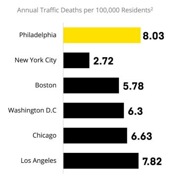 Chart Title: Annual Traffic Deaths per 100,000 Residents

This chart shows the number of traffic deaths per 100,000 residents in six major U.S. cities. The cities are listed vertically, with the number of deaths per 100,000 residents shown to the right of each city name. The numbers are represented by horizontal bars, with the length of each bar proportional to the number of deaths.

Data:

Philadelphia: 8.03 deaths per 100,000 residents (yellow bar)
New York City: 2.72 deaths per 100,000 residents (black bar)
Boston: 5.78 deaths per 100,000 residents (black bar)
Washington D.C.: 6.3 deaths per 100,000 residents (black bar)
Chicago: 6.63 deaths per 100,000 residents (black bar)
Los Angeles: 7.82 deaths per 100,000 residents (black bar)
Additional Information:

The bars are arranged in descending order of traffic deaths, with Philadelphia having the highest rate and New York City having the lowest.
The chart does not include data for all U.S. cities.
It is important to note that this data represents traffic deaths per 100,000 residents, not the total number of traffic deaths.