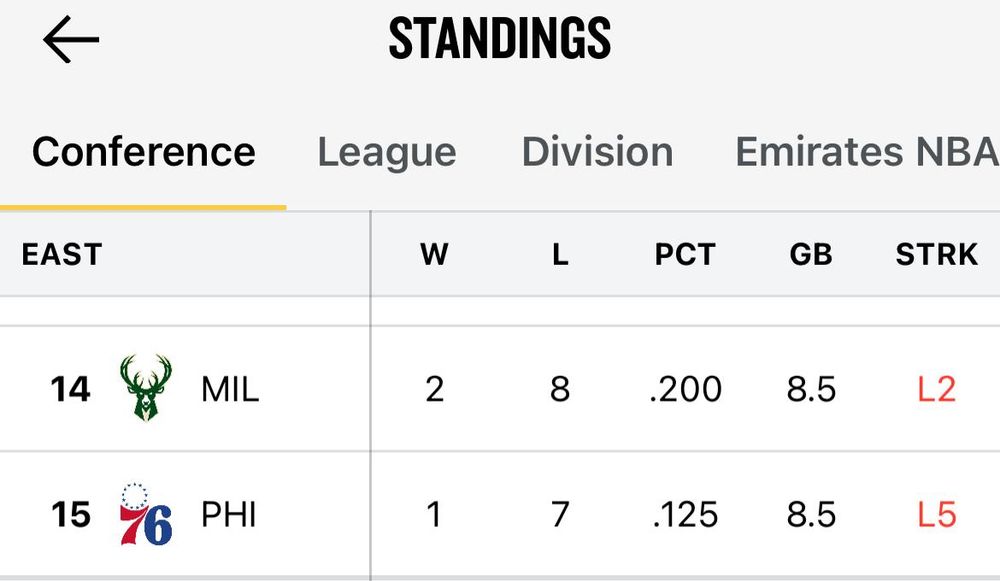 The East Conference standings showing Philadelphia and Milwaukee at the bottom