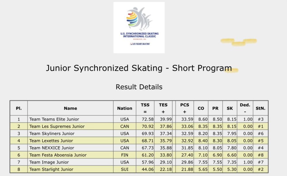 A screenshot of the score sheet. Teams Elite is in first. 