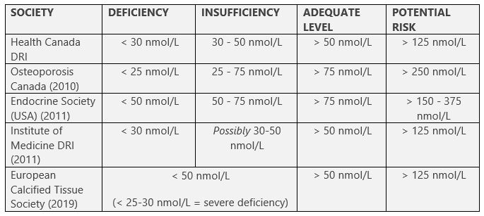 Graph summarizing very different definitions of Deficiency, insufficiency, adequate level, and risky level for vitamin D