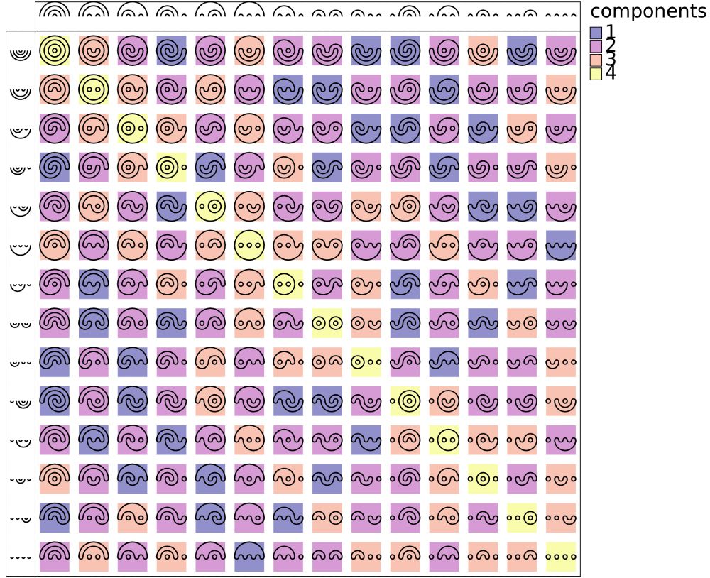 closed meanders of order 4 colored by number of components