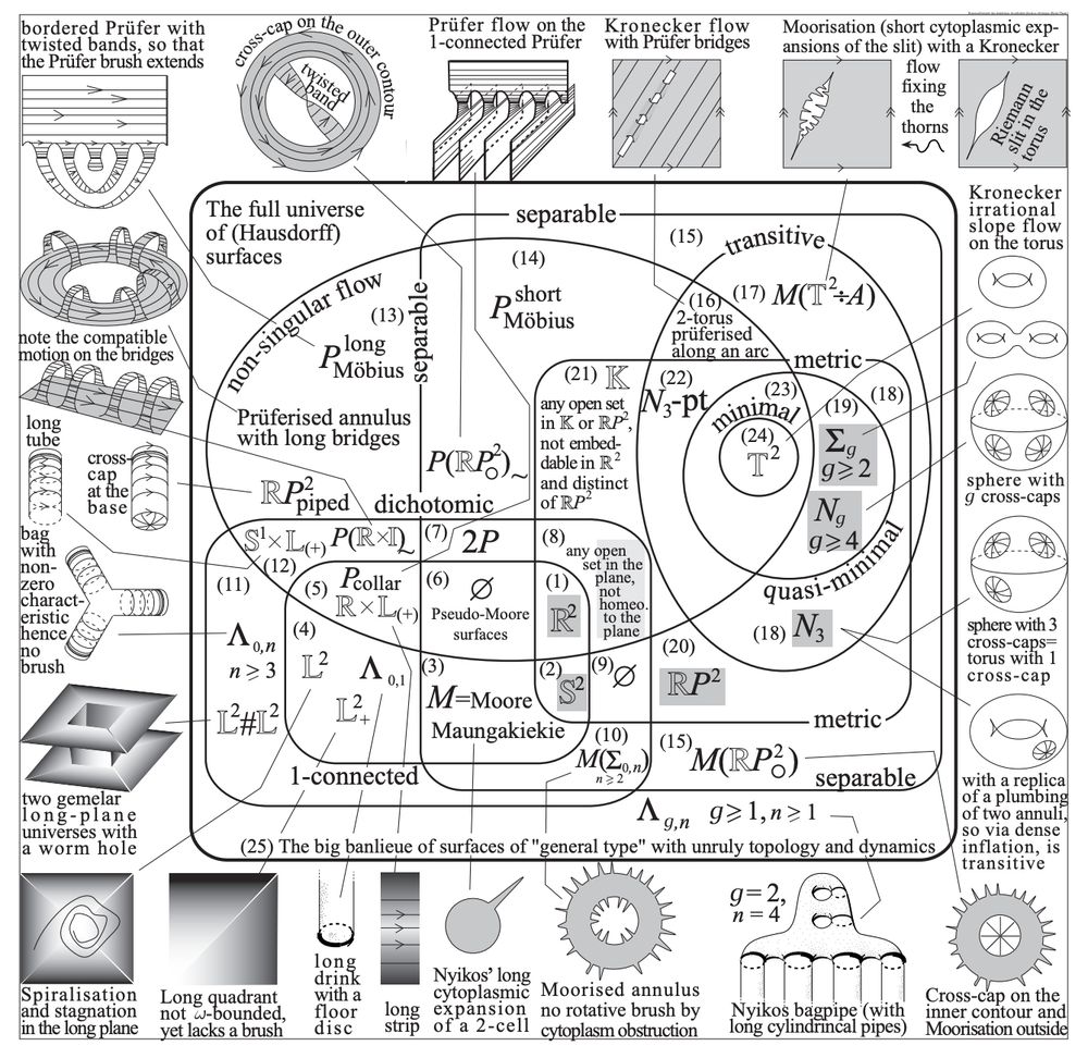 diagrams of weird non-paracompact manifolds decorate the boundary; a terrifying and impenetrable Venn diagram inhabits the middle
