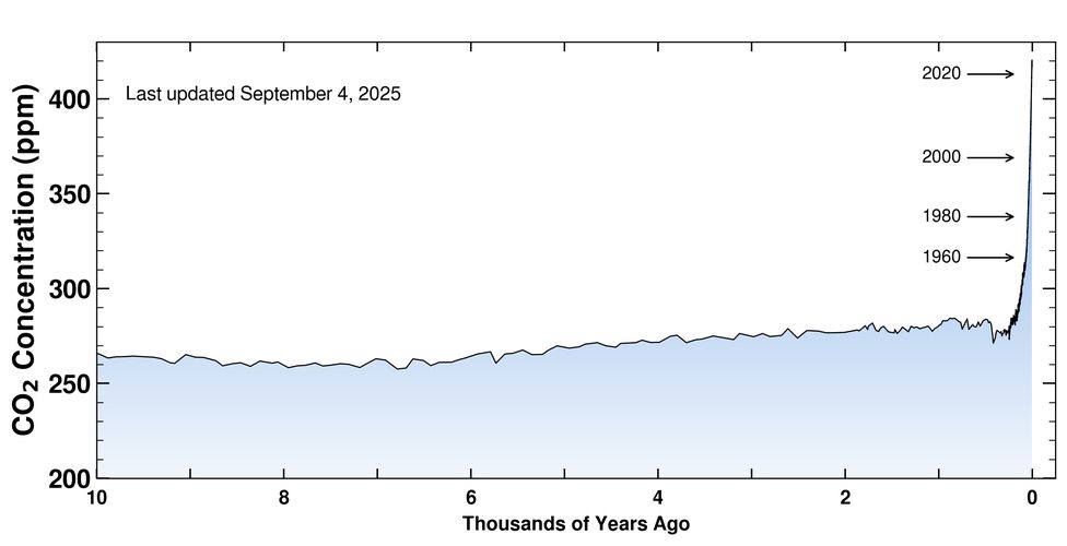 a plot showing atmospheric CO2 concentrations over the past 10,000 years