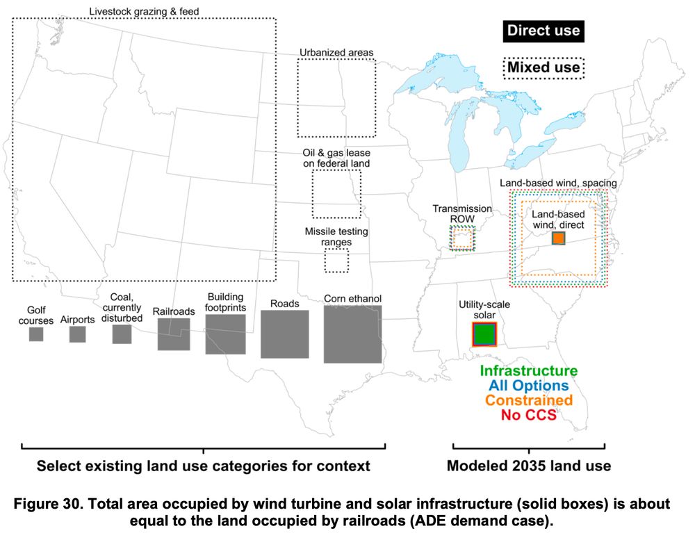 Figure 30. Total area occupied by wind turbine and solar infrastructure (solid boxes) is about equal to the land occupied by railroads (ADE demand case).