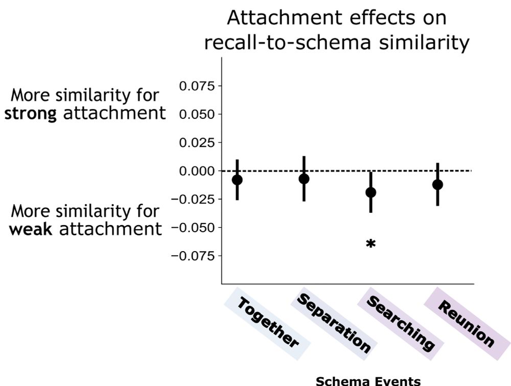 Data figure comparing the schematic content of children's recalls based on whether they feel strong or weak attachment to their current caregivers. Children with weak attachment showed significantly greater similarity to the "Searching" schema event