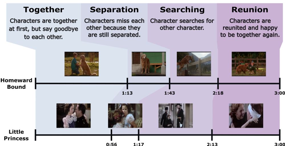 Diagram showing the two videos used in the study (Homeward Bound and the Little Princess), and how each video proceeds through four events: "Together" (Characters are together at first, but say goodbye to each other), "Separation" (Characters miss each other because they are still separated), "Searching" (Character searches for other character), and "Reunion" (Characters are reunited and happy to be together again)
