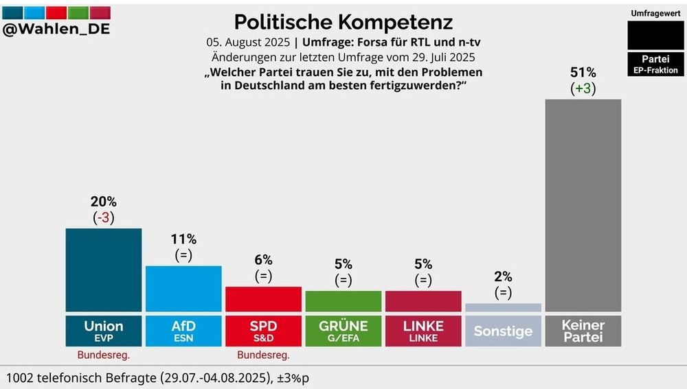 Politische Kompetenz: CDU 20% AfD 11% SPD 6% Grüne 5% Linke 5% Andere 2% Keiner 51%