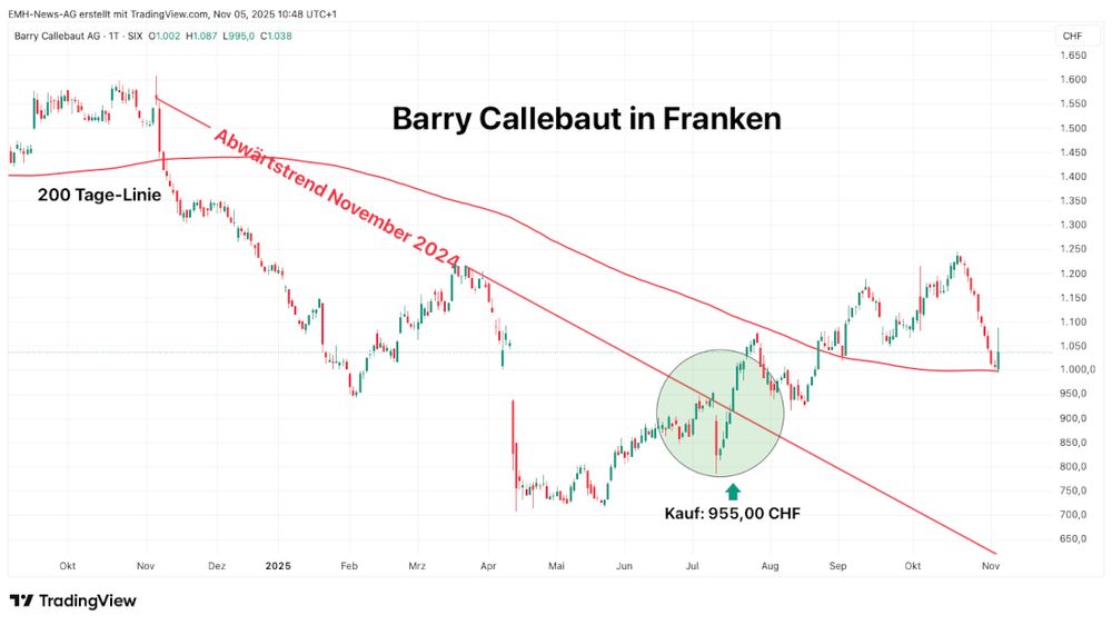 Chart Barry Callebaut AG in Franken.