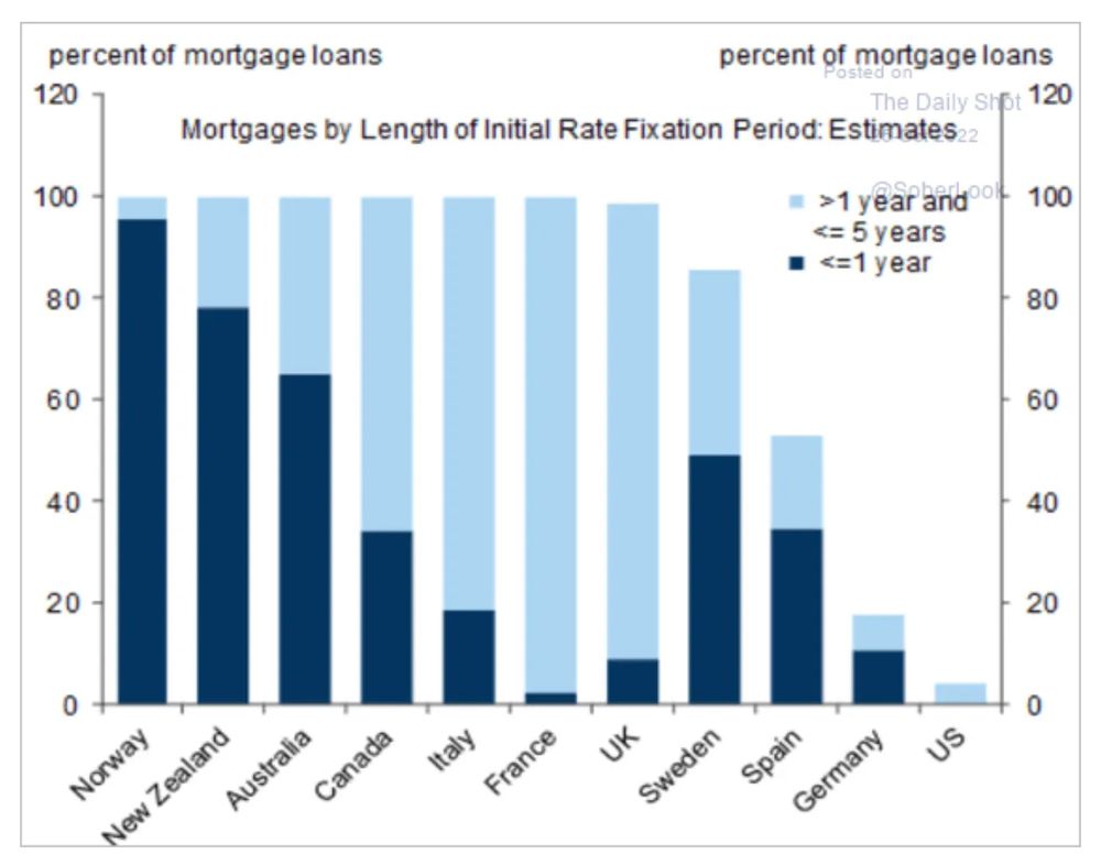 Chart of mortgages by length of initial fixed rate period in a group of 11 developed countries. In most countries most mortgages are fixed for < 5 years, and often < 1 year.