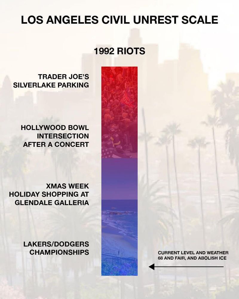 LOS ANGELES CIVIL UNREST SCALE

1992 RIOTS

TRADER JOE'S
SILVERLAKE PARKING

HOLLYWOOD BOWL
INTERSECTION
AFTER A CONCERT

XMAS WEEK
HOLIDAY SHOPPING AT
GLENDALE GALLERIA

LAKERS/DODGERS
CHAMPIONSHIPS

CURRENT LEVEL AND WEATHER
68 AND FAIR, AND ABOLISH ICE