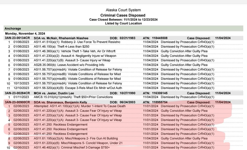 Alaska dismisses violent crimes, often.