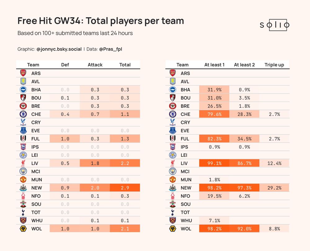 Free Hit GW34: Total players per team