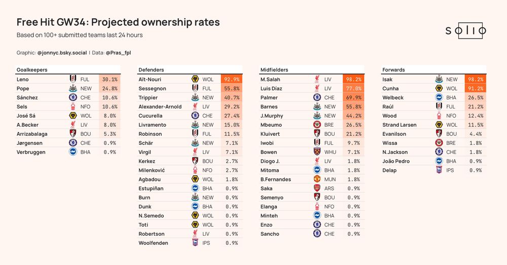 Free Hit GW34: Projected ownership rates