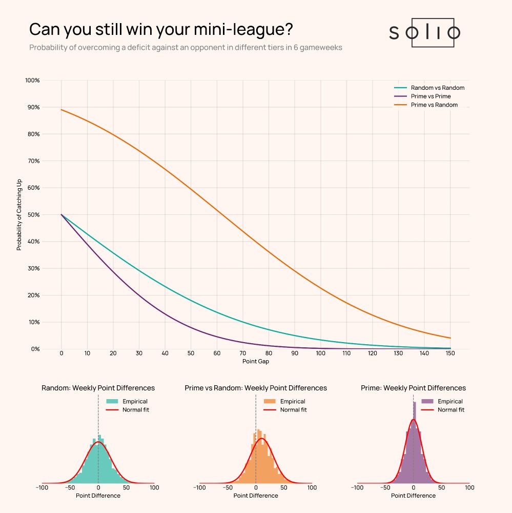 Line chart titled “Can you still win your mini-league?” showing the probability of overcoming a point gap in Fantasy Premier League depending on manager skill level. Three curves represent different matchups: “Prime vs Random” (highest comeback chance), “Random vs Random,” and “Prime vs Prime” (lowest comeback chance). X-axis shows point gap (0–150), Y-axis shows probability of catching up (0%–100%).

Below the main chart are three smaller histograms showing weekly point difference distributions between manager types, along with normal curve fits. The “Prime vs Random” histogram is skewed in favor of Prime.

Prime managers are top 1000 most successful managers based on FPL finishes, while random sample is an overall sample among all FPL managers.
