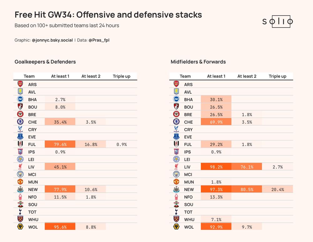 Free Hit GW34: Offensive and defensive stacks