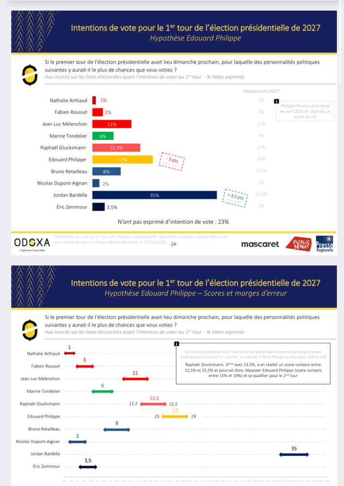 Sondage intention de vote 1000 ans avant l’élection 