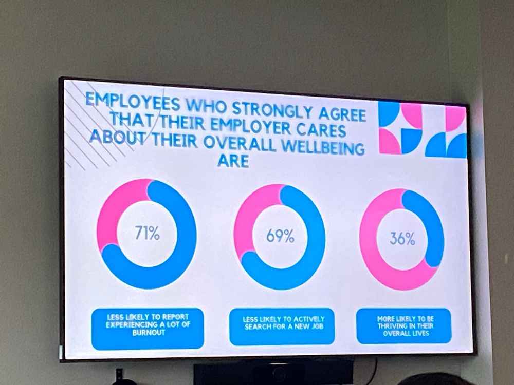Photo describing outcomes of few survey queries about well-being and feelings cared for at the workplace. 