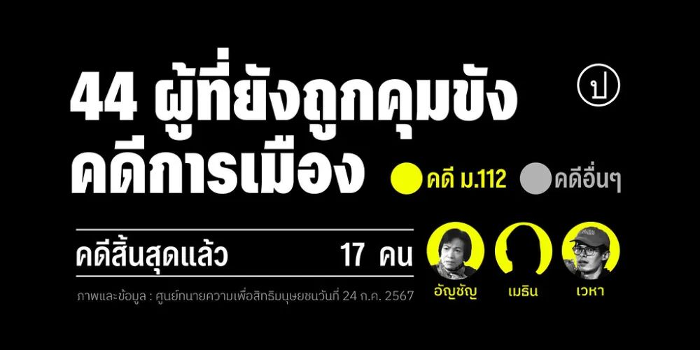 44 ผู้ถูกคุมขังทางการเมือง 27 คดีเป็นมาตรา 112