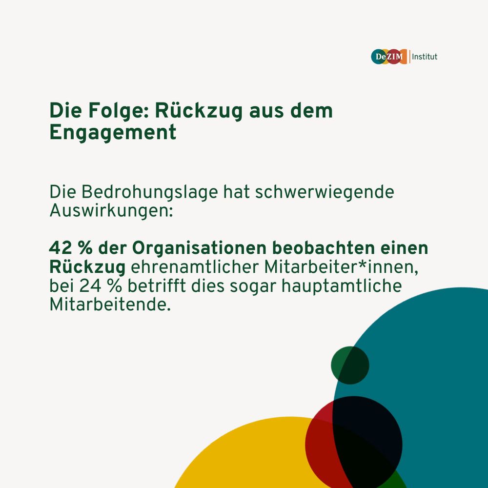 Die Folge: Rückzug aus dem Engagement
Die Bedrohungslage hat schwerwiegende Auswirkungen:

42 % der Organisationen beobachten einen Rückzug ehrenamtlicher Mitarbeiter*innen, bei 24 % betrifft dies sogar hauptamtliche Mitarbeitende.