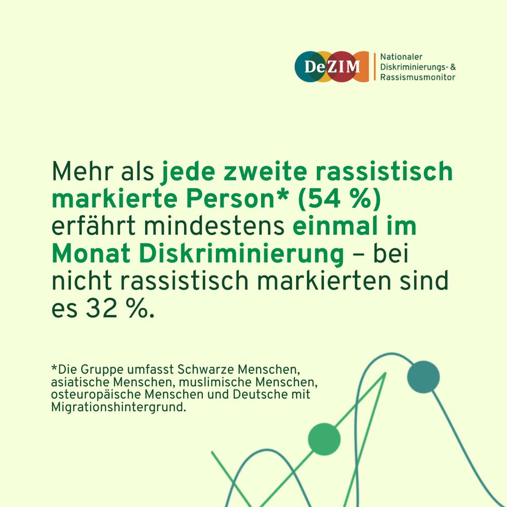 Mehr als jede zweite rassistisch markierte Person* (54 %) erfährt mindestens einmal im Monat Diskriminierung – bei nicht rassistisch markierten sind es 32 %. 

* Die Gruppe umfasst Schwarze Menschen, asiatische Menschen, muslimische Menschen, osteuropäische Menschen und Deutsche mit Migrationshintergrund.