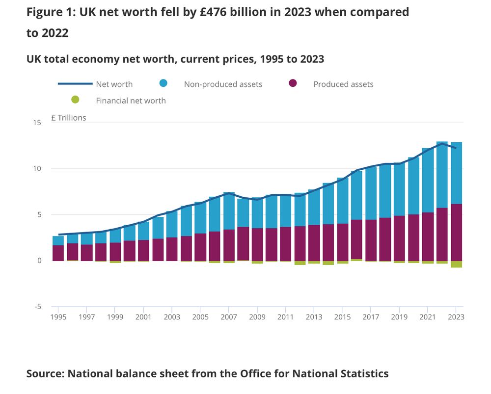 UK Balance Sheet, Net Worth via ONS