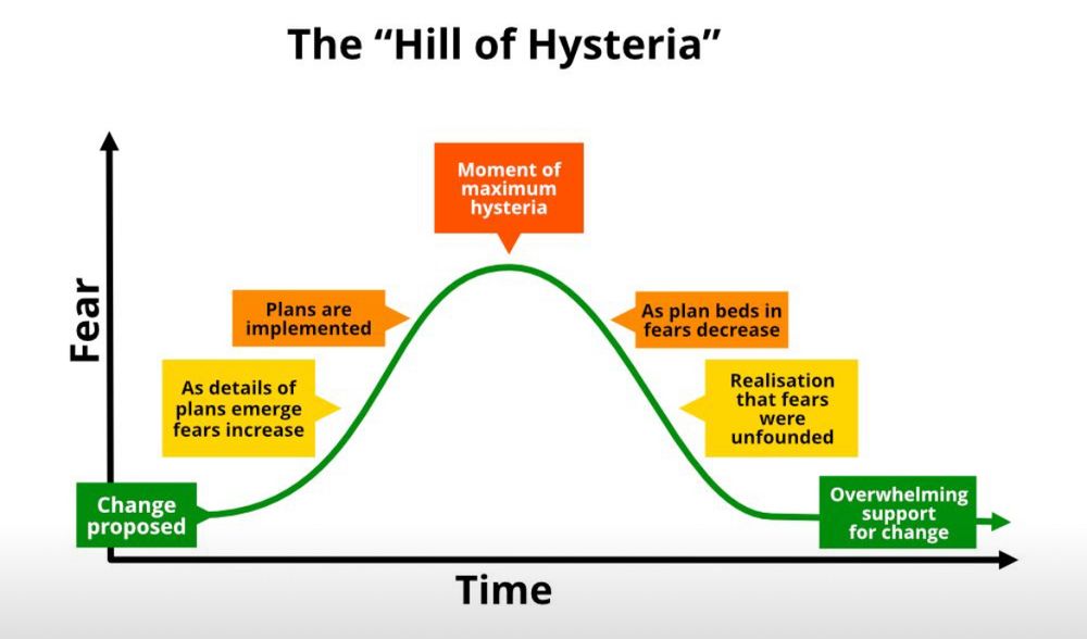 The “hill of hysteria”, whereby people increasingly freak out about a new transport policy right up to implementation, and then increasingly chill as the sky does not in fact fall in